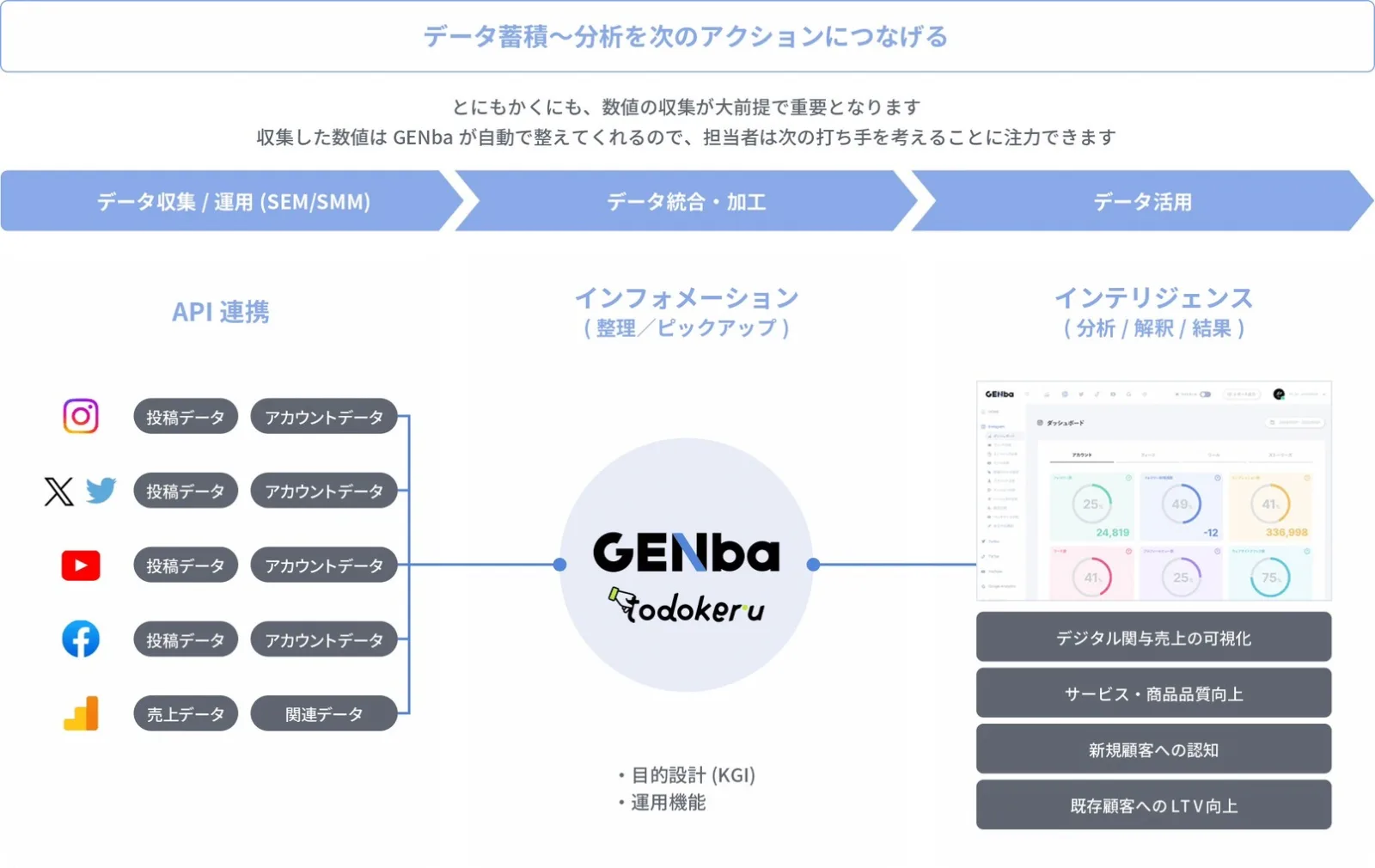 GENba：データ蓄積〜分析を次のアクションにつなげる（主要SNS・GA4のAPI連携から分析・活用までの流れ）